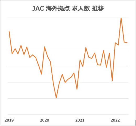 JAC 海外拠点求人数推移