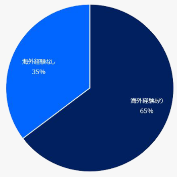 海外勤務経験