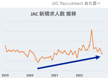 JAC新規求人数推移