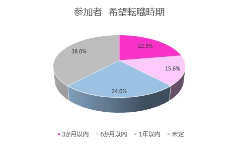 参加者希望転職時期