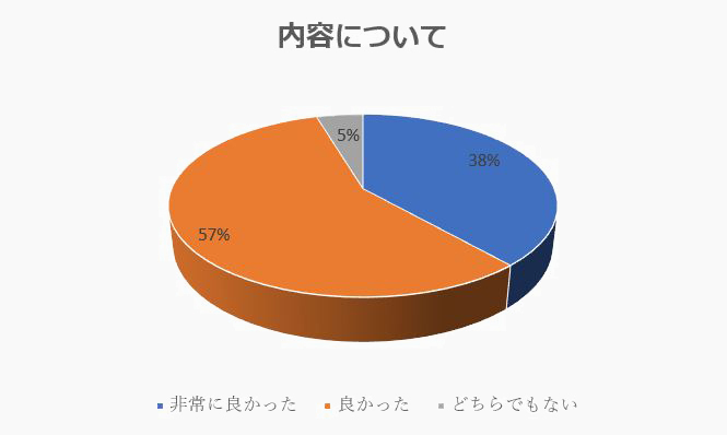 海外転職セミナーの内容についてのアンケート結果