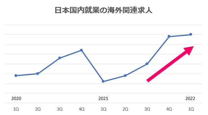 日本国内就業の海外関連業務にあたる求人