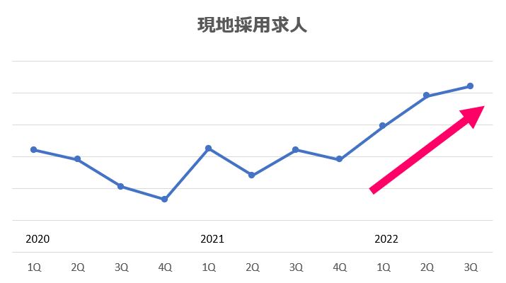 現地採用の求人